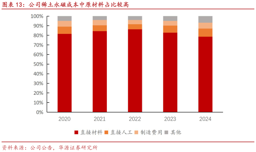 谁知道公司稀土永磁成本中原材料占比较高