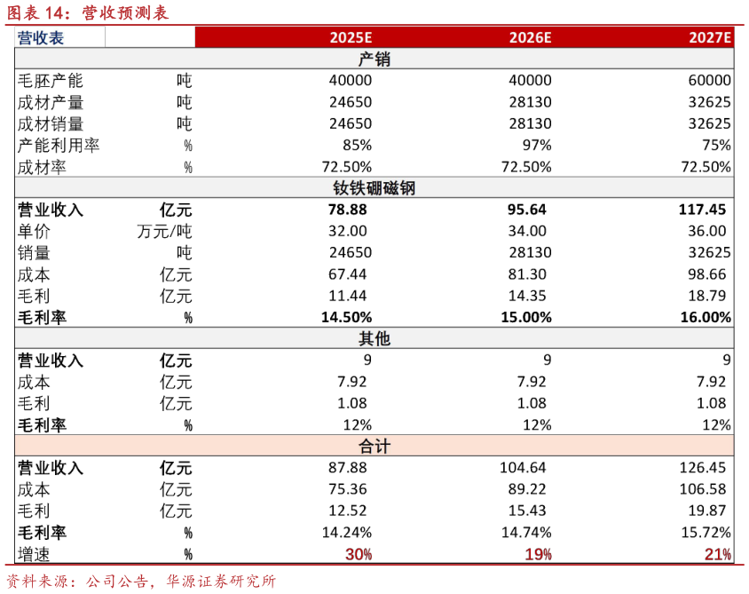 如何才能营收预测表