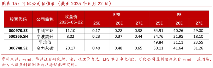 如何解释可比公司估值表（截至 2025 年 5 月 22 日）