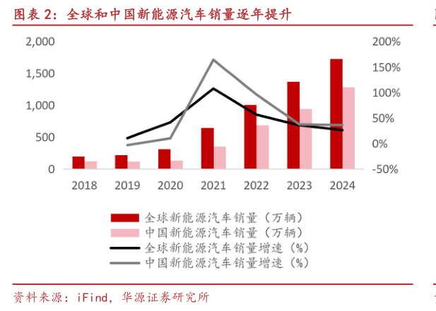 你知道全球和中国新能源汽车销量逐年提升