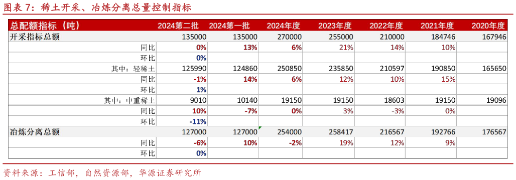 想关注一下稀土开采、冶炼分离总量控制指标