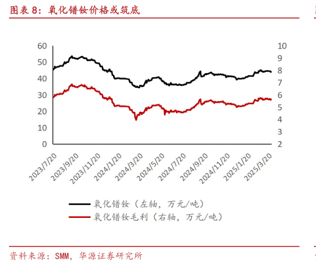 如何看待氧化镨钕价格或筑底