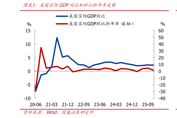 如何了解美国实际GDP同比和环比折年率走势?