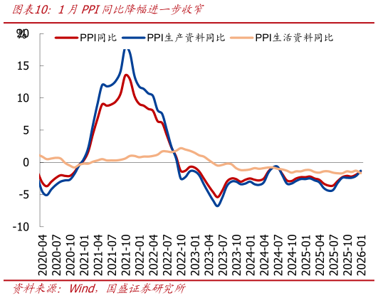 一起讨论下1月PPI同比降幅进一步收窄?