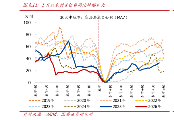 一起讨论下1月以来新房销售同比降幅扩大?