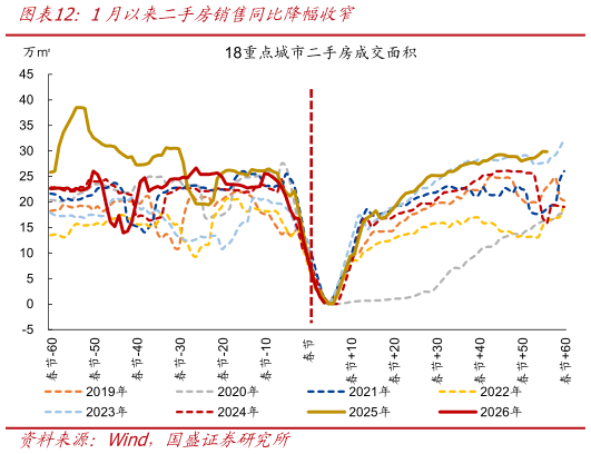 想问下各位网友1月以来二手房销售同比降幅收窄?