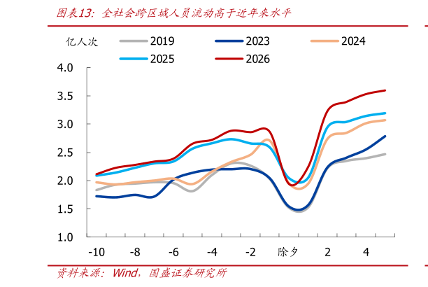 如何了解全社会跨区域人员流动高于近年来水平?