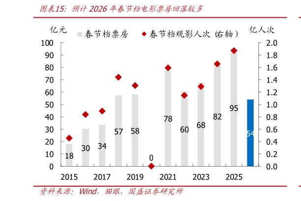 如何解释预计2026年春节档电影票房回落较多?