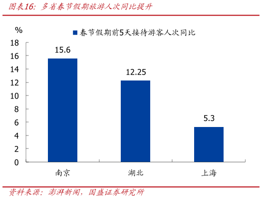 想问下各位网友多省春节假期旅游人次同比提升?