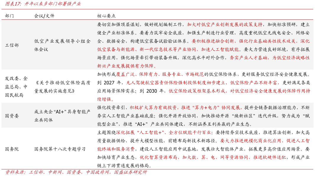 如何了解开年以来多部门部署强产业?
