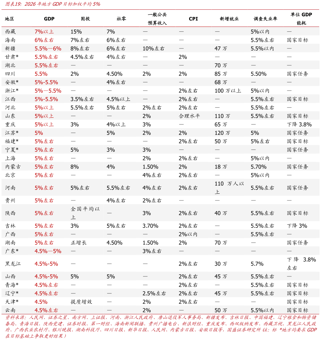 各位网友请教一下2026年地方GDP目标加权平均5%?