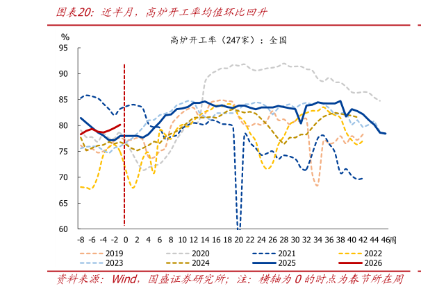 想关注一下近半月,高炉开工率均值环比回升?