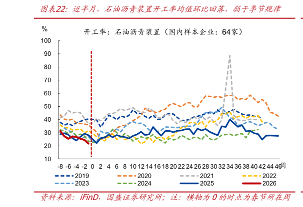 我想了解一下近半月,石油沥青装置开工率均值环比回落,弱于季节规律?