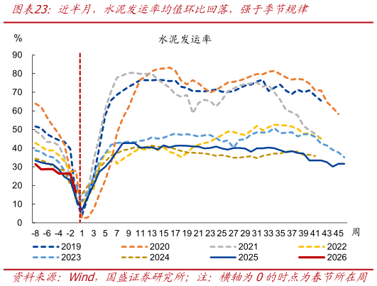 咨询下各位近半月,水泥发运率均值环比回落,强于季节规律?