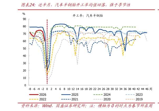 谁能回答近半月,汽车半钢胎开工率均值回落,强于季节性?