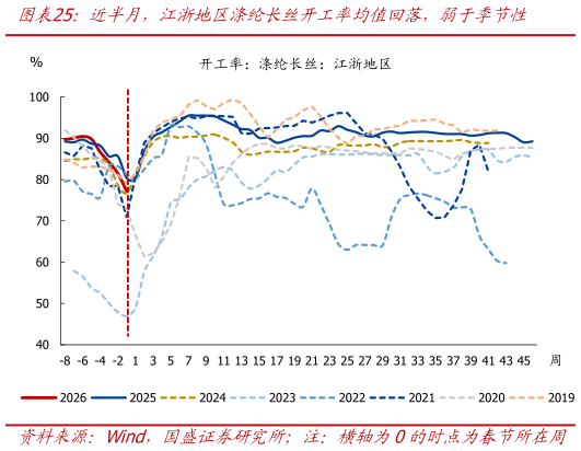 我想了解一下近半月,江浙地区涤纶长丝开工率均值回落,弱于季节性?