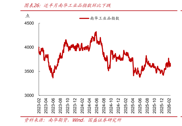 请问一下近半月南华工业品指数环比下跌?