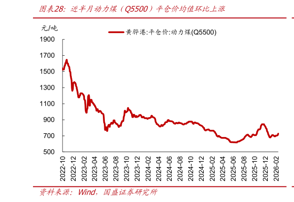 如何看待近半月动力煤 Q5500)平仓价均值环比上涨?