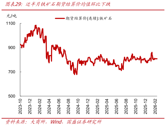 想问下各位网友近半月铁矿石期货结算价均值环比下跌?