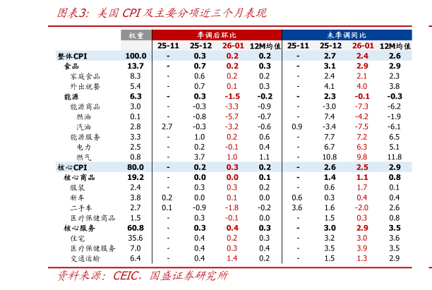各位网友请教一下美国CPI及主要分项近三个月表现?