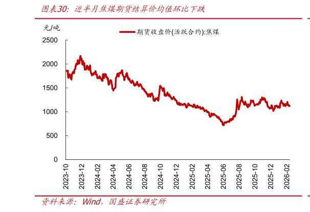 谁知道近半月焦煤期货结算价均值环比下跌?