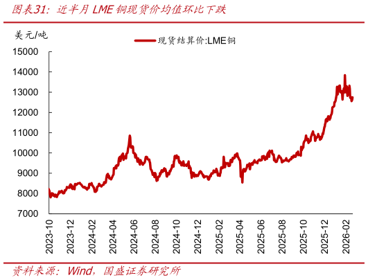 咨询大家近半月LME铜现货价均值环比下跌?