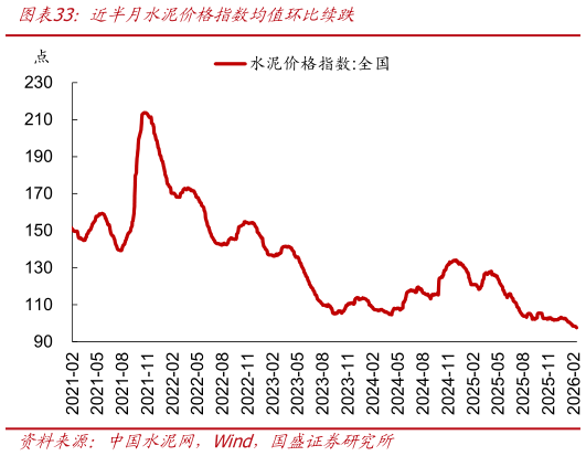 咨询大家近半月水泥价格指数均值环比续跌?