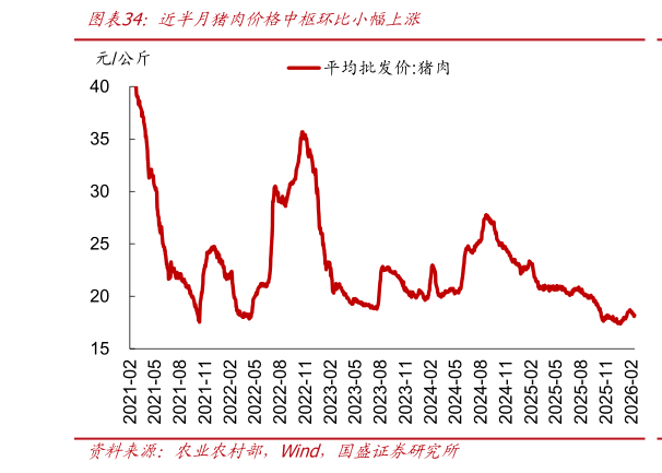 如何才能近半月猪肉价格中枢环比小幅上涨?