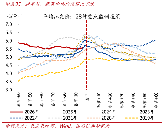 想关注一下近半月,蔬菜价格均值环比下跌?