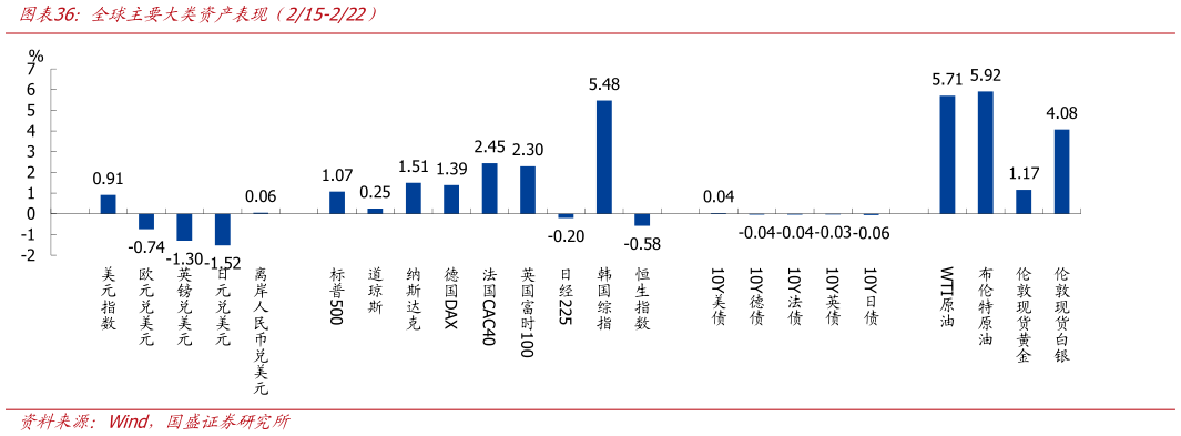 我想了解一下全球主要大类资产表现 215-222)?