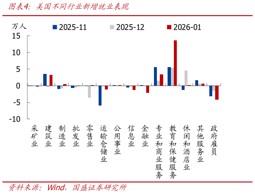 咨询下各位美国不同行业新增就业表现?