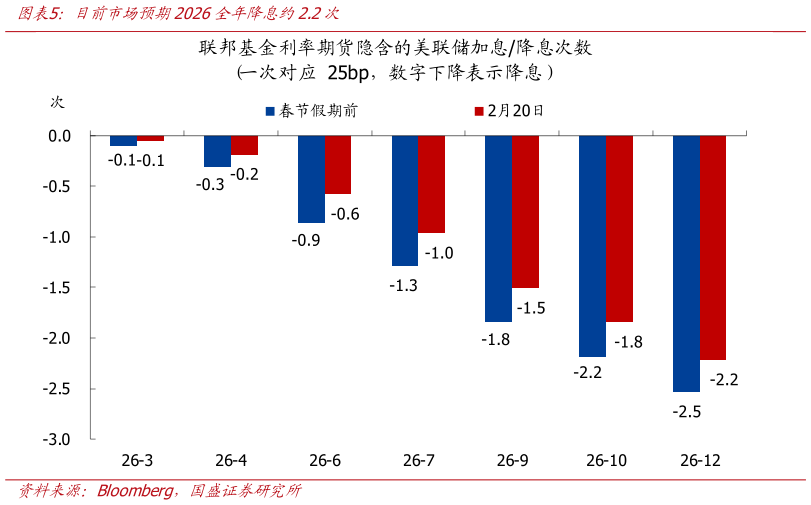 咨询大家目前市场预期2026全年降息约2.2次?
