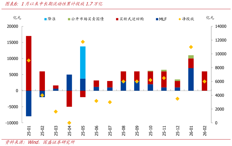 请问一下1月以来中长期流动性累计投放1.7万亿?