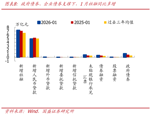 你知道政府债券、企业债券支撑下，1月社融同比多增?