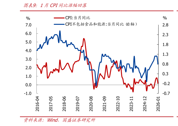 我想了解一下1月CPI同比涨幅回落?