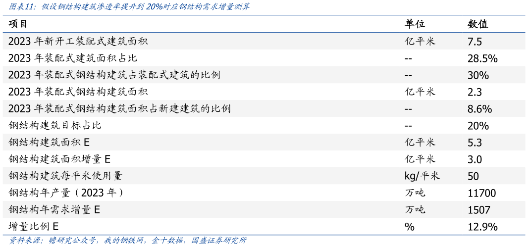 咨询下各位假设钢结构建筑渗透率提升到20%对应钢结构需求增量 算?