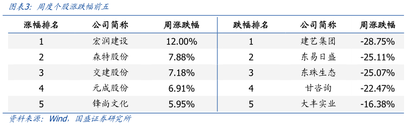 想关注一下周度个股涨跌幅前五?