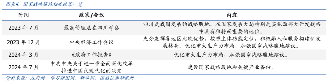谁能回答国家战略腹地相关政策一览?