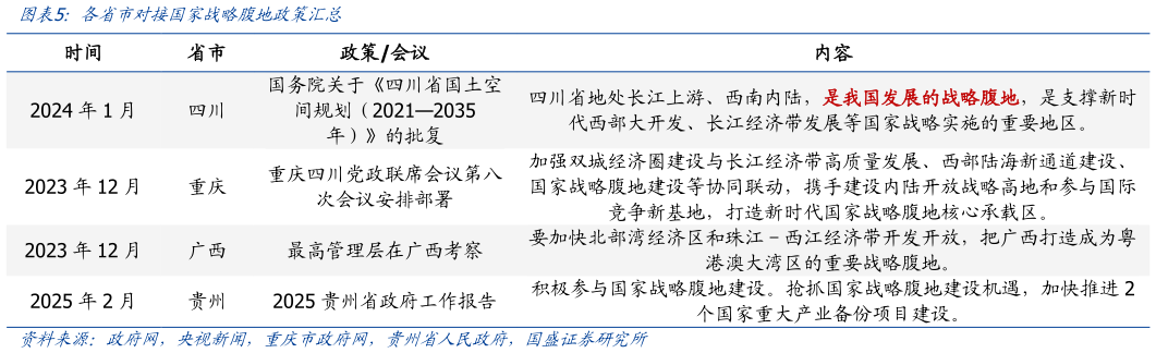 怎样理解各省市对接国家战略腹地政策汇总?