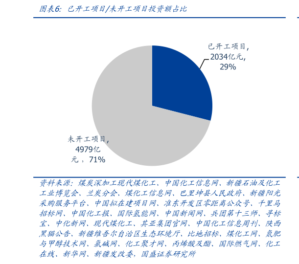想问下各位网友已开工项目未开工项目投资额占比?