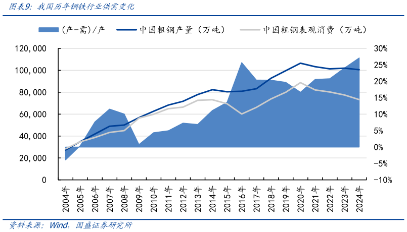 一起讨论下我国历年钢铁行业供需变化?