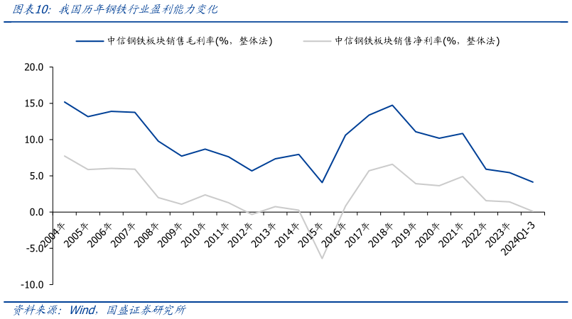 咨询大家我国历年钢铁行业盈利能力变化?