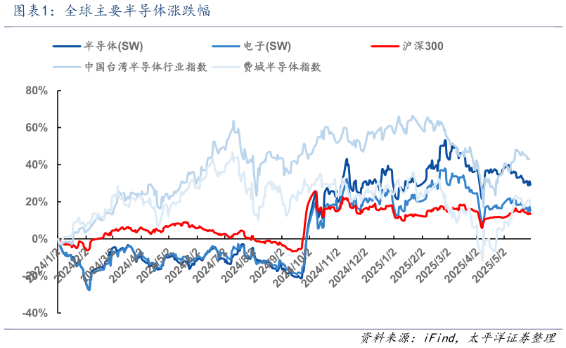 谁知道全球主要半导体涨跌幅?