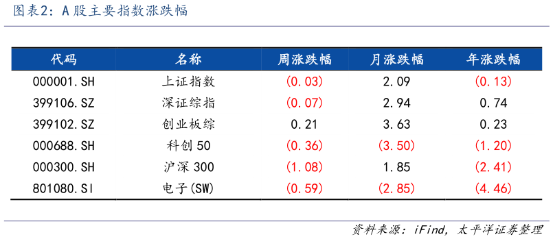 谁能回答A 股主要指数涨跌幅?
