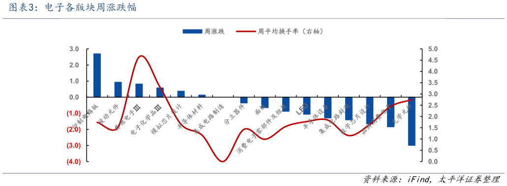 咨询大家电子各版块周涨跌幅?