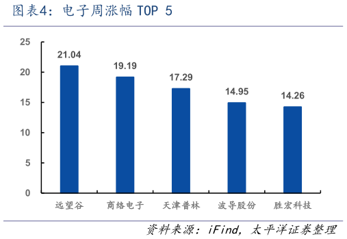 怎样理解电子周涨幅 TOP 5?