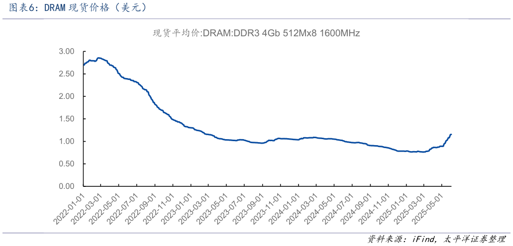 想关注一下DRAM 现货价格(美元)?