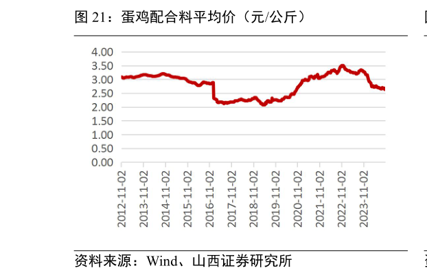 我想了解一下蛋鸡配合料平均价（元公斤）?