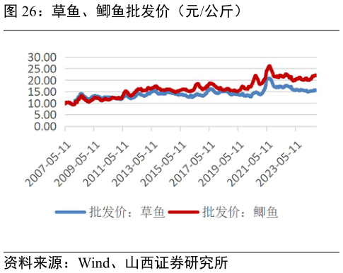 如何才能草鱼、鲫鱼批发价（元公斤）?