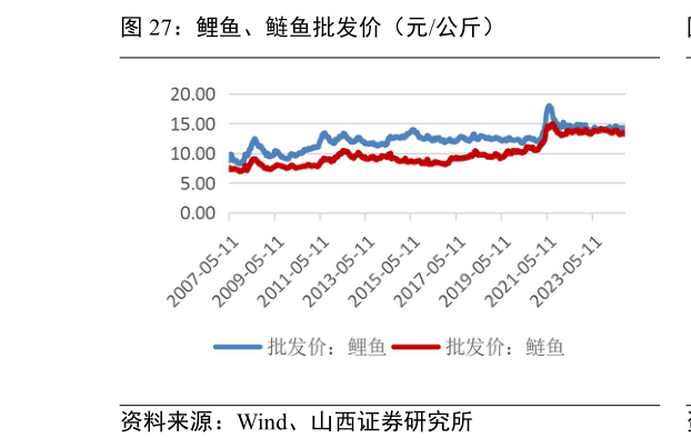 怎样理解鲤鱼、鲢鱼批发价（元公斤）?